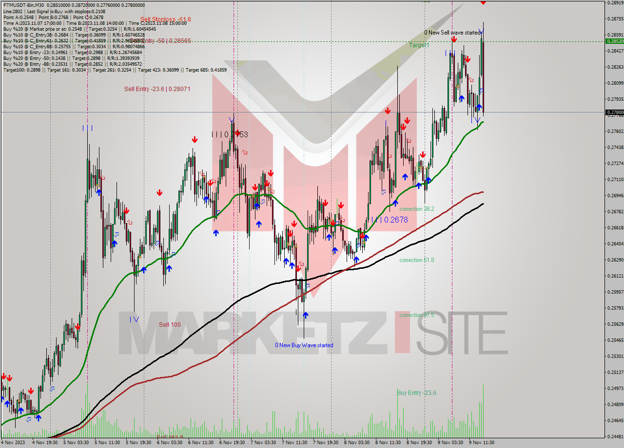 FTMUSDT-Bin M30 Signal
