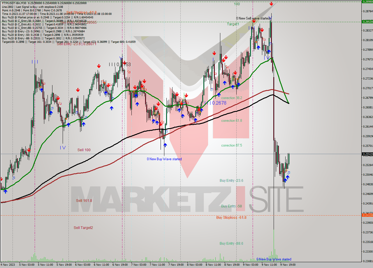 FTMUSDT-Bin M30 Signal