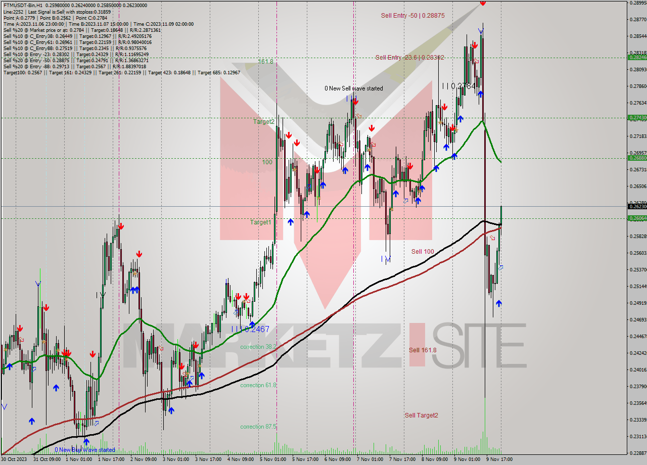 FTMUSDT-Bin H1 Signal