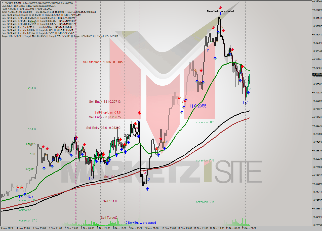 FTMUSDT-Bin H1 Analysis FTMUSDT-Bin H1 Signal