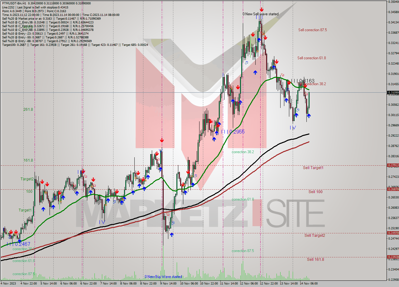 FTMUSDT-Bin H1 Signal