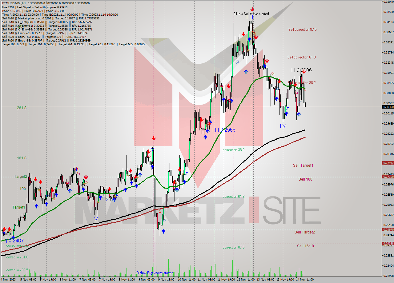 FTMUSDT-Bin H1 Signal