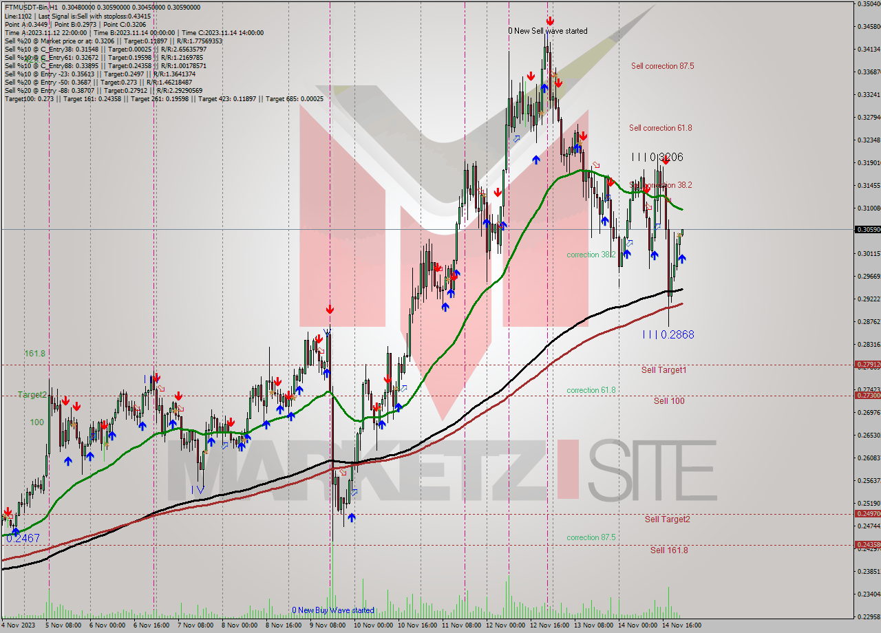 FTMUSDT-Bin H1 Signal