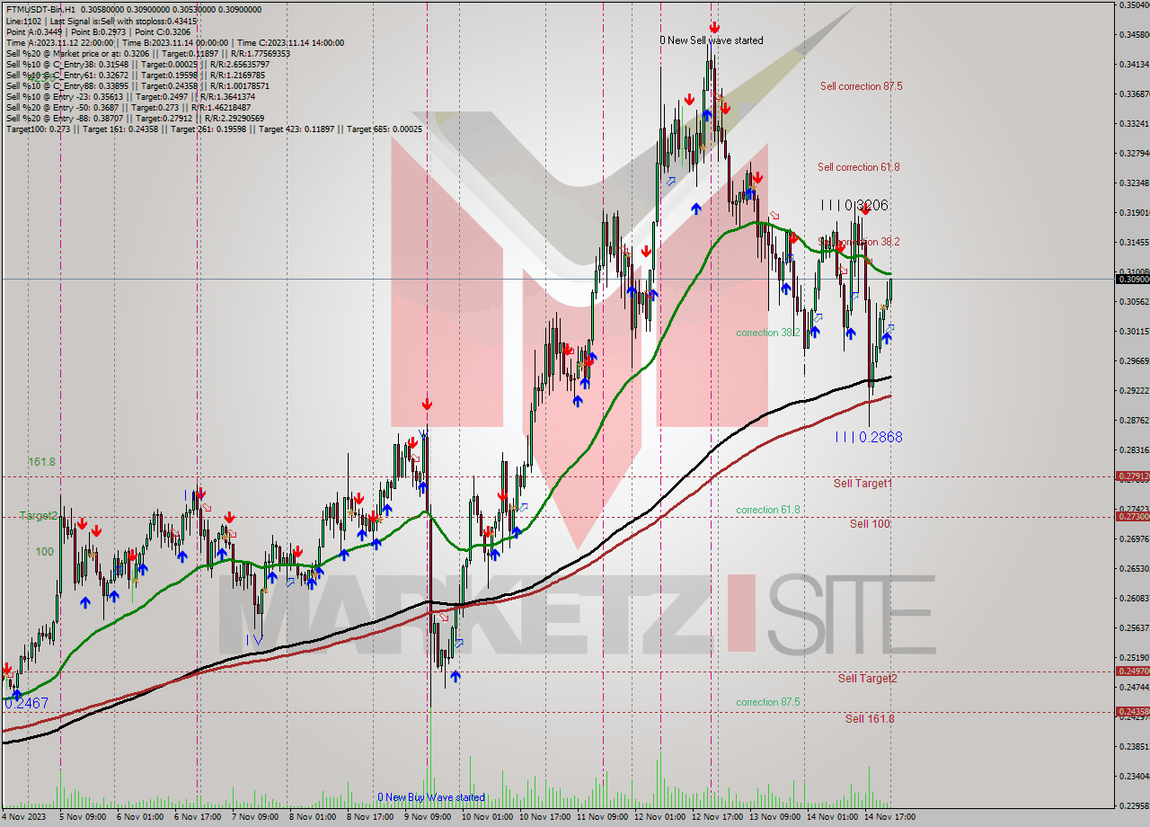 FTMUSDT-Bin H1 Signal