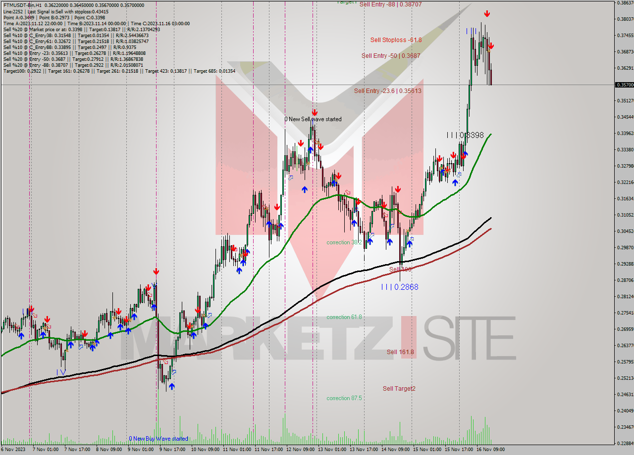 FTMUSDT-Bin H1 Signal
