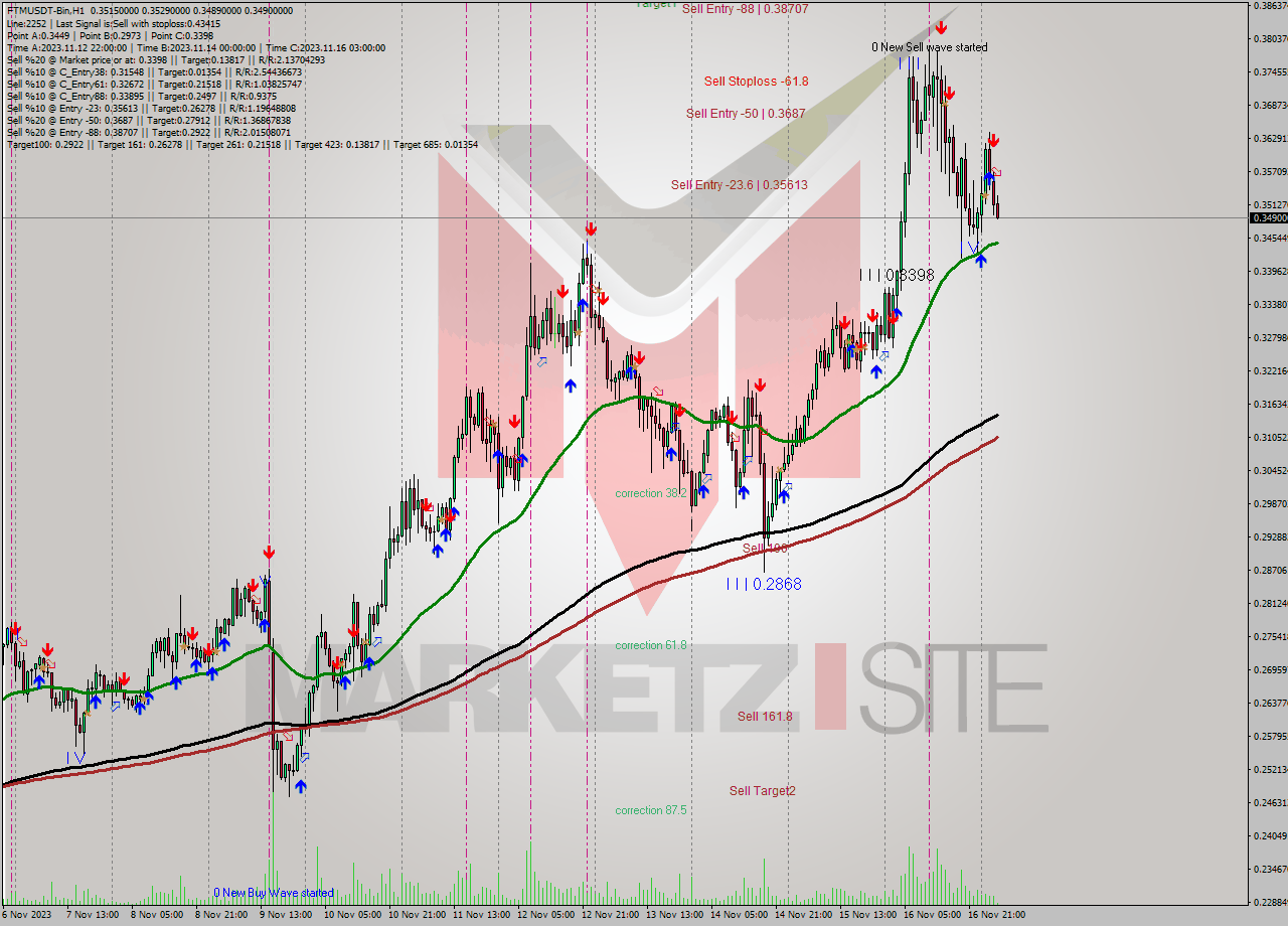 FTMUSDT-Bin H1 Signal