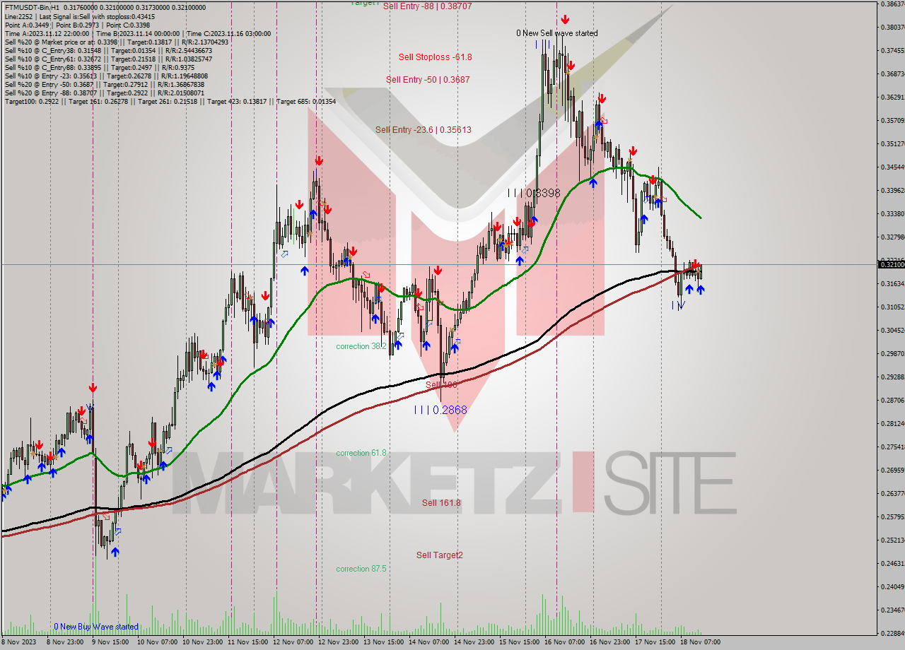 FTMUSDT-Bin H1 Signal