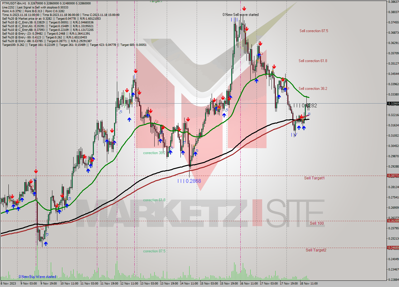 FTMUSDT-Bin H1 Signal