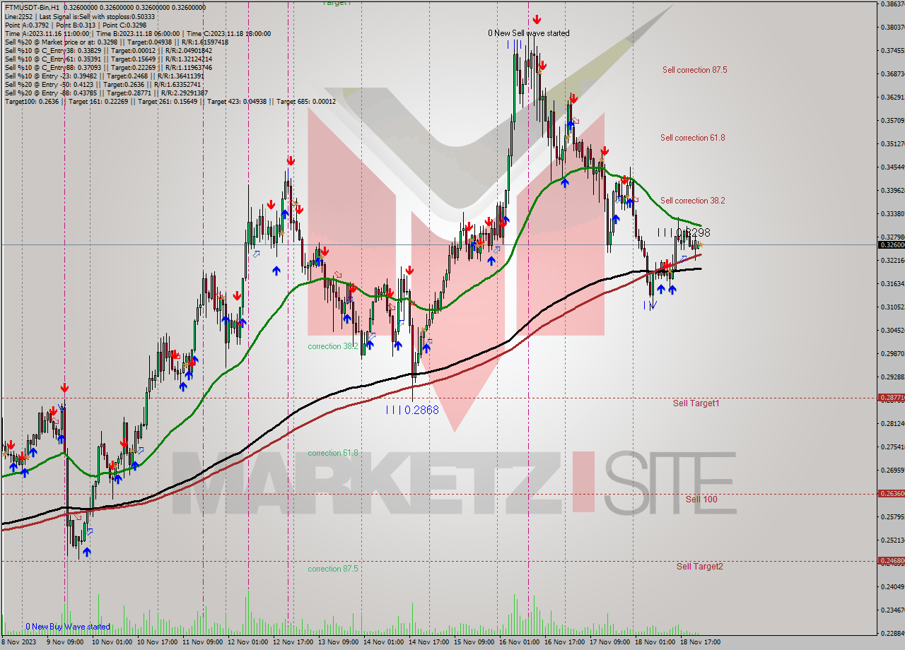 FTMUSDT-Bin H1 Signal