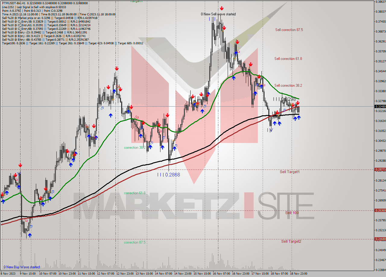 FTMUSDT-Bin H1 Signal