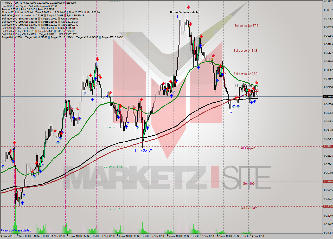 FTMUSDT-Bin H1 Signal