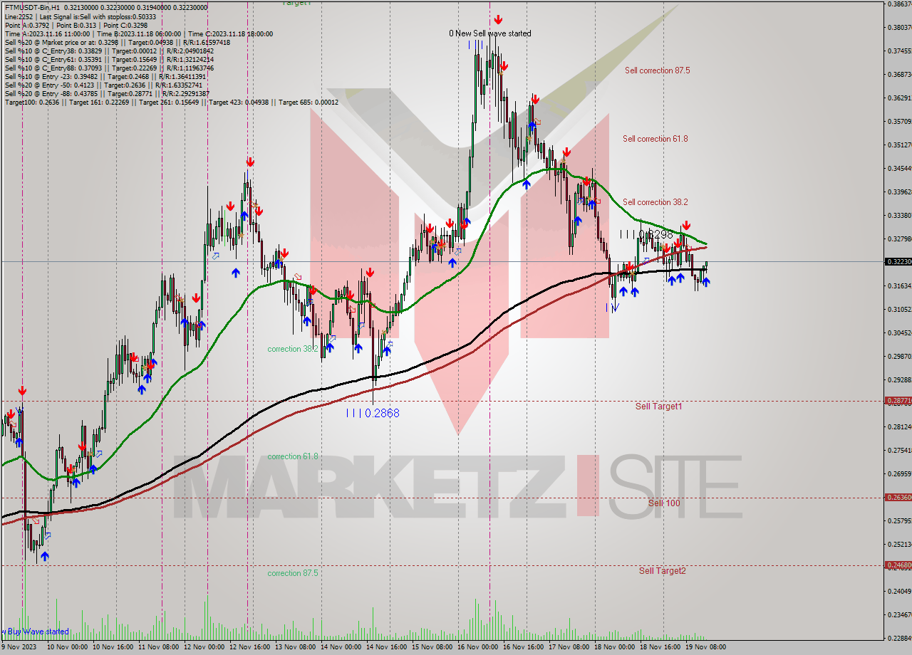 FTMUSDT-Bin H1 Signal