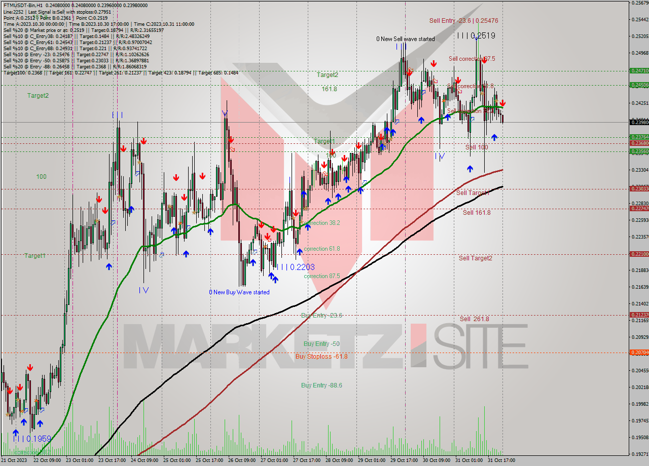 FTMUSDT-Bin H1 Signal