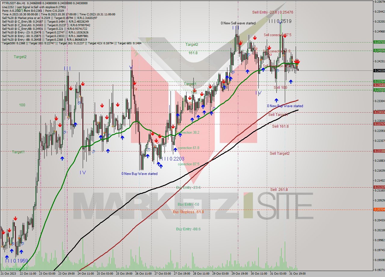 FTMUSDT-Bin H1 Signal