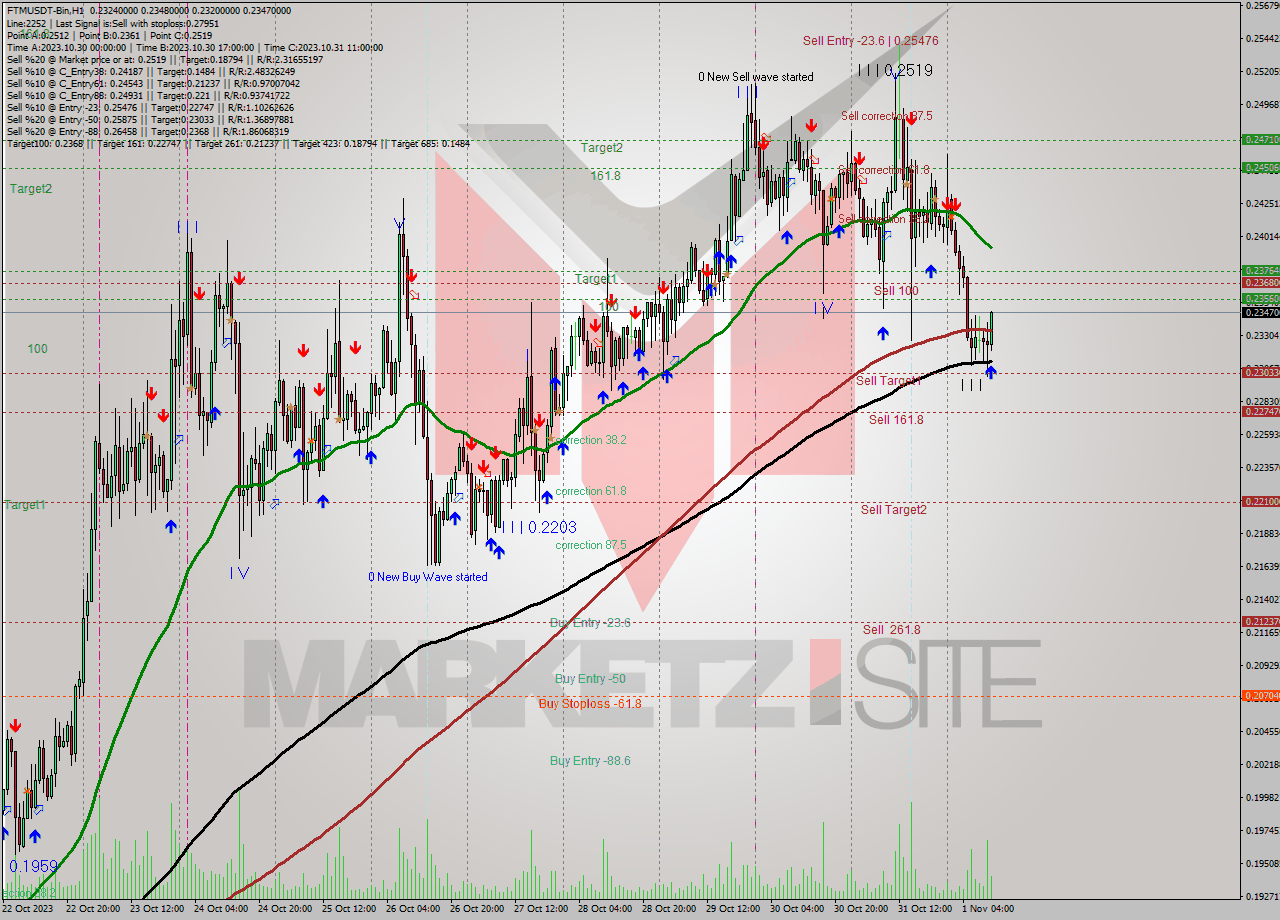FTMUSDT-Bin H1 Signal