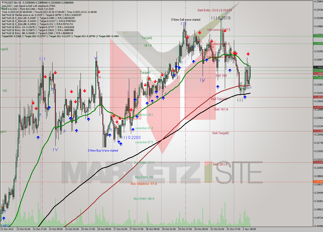 FTMUSDT-Bin H1 Signal