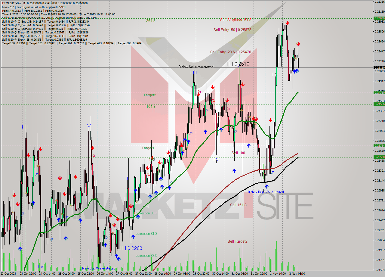 FTMUSDT-Bin H1 Signal