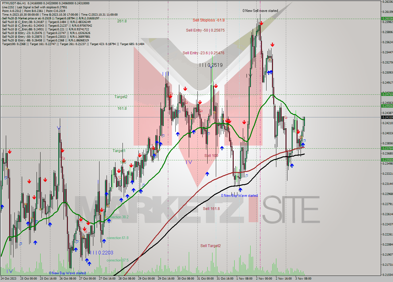 FTMUSDT-Bin H1 Signal
