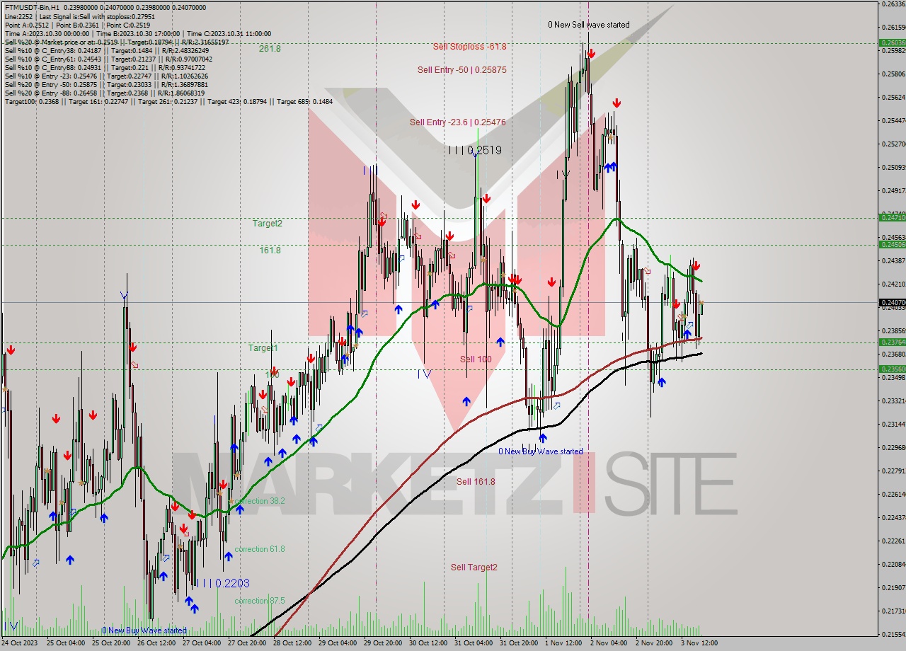 FTMUSDT-Bin H1 Signal
