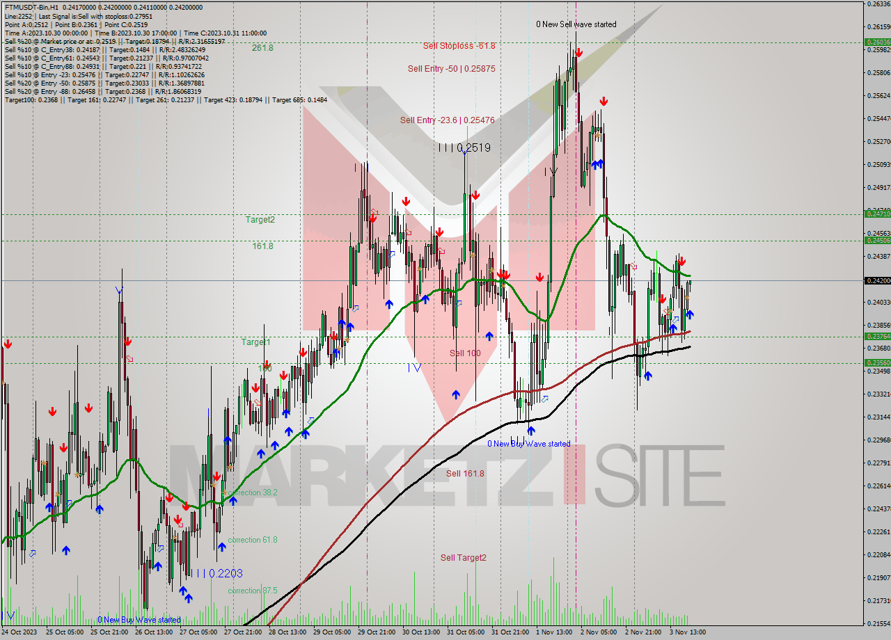 FTMUSDT-Bin H1 Signal