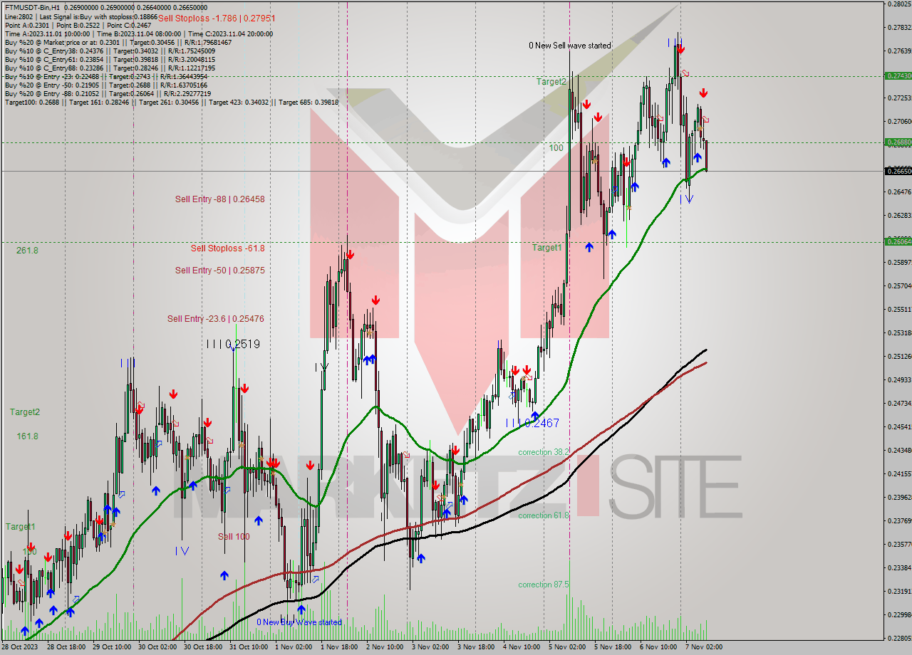 FTMUSDT-Bin H1 Signal