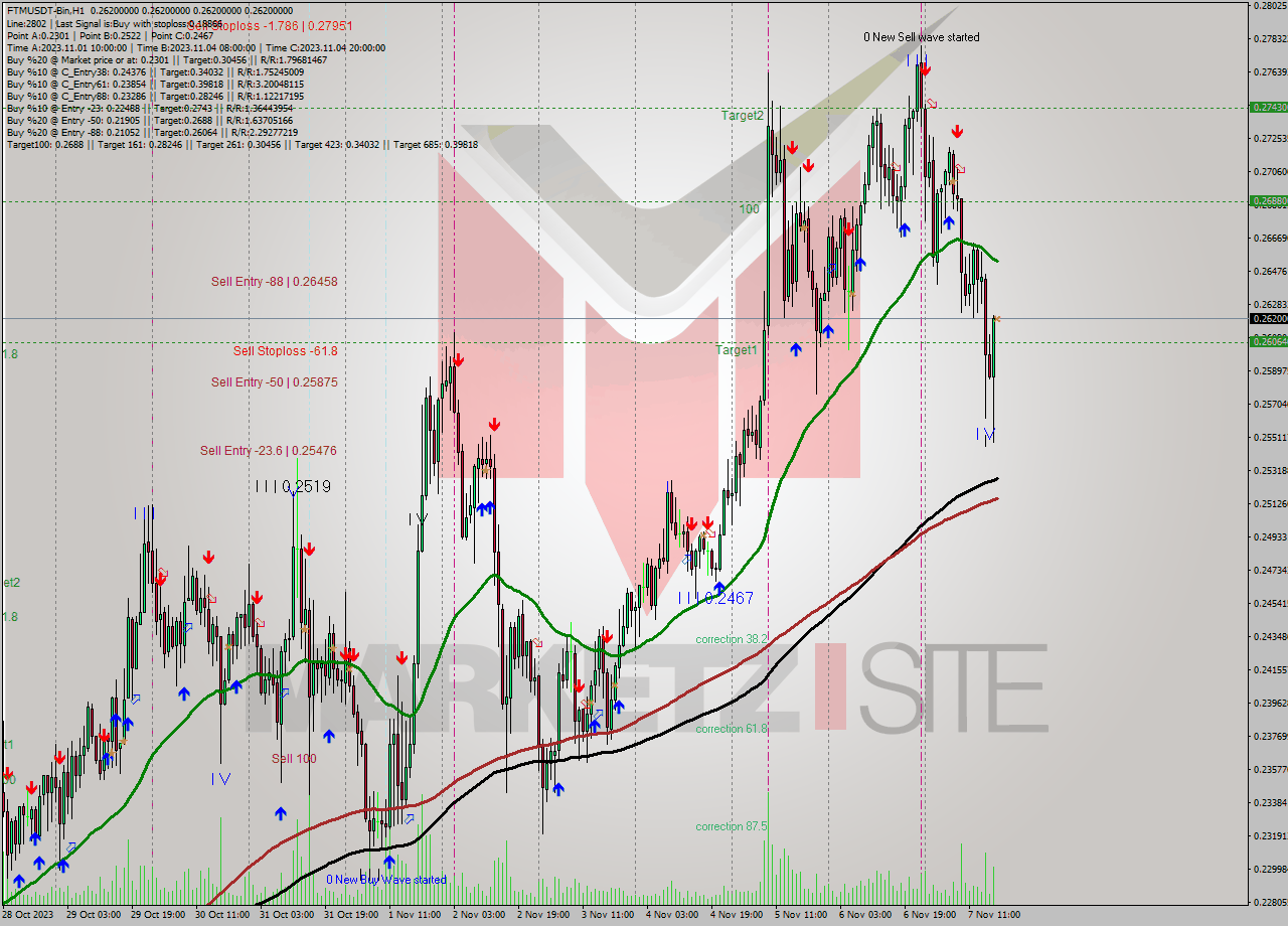 FTMUSDT-Bin H1 Signal