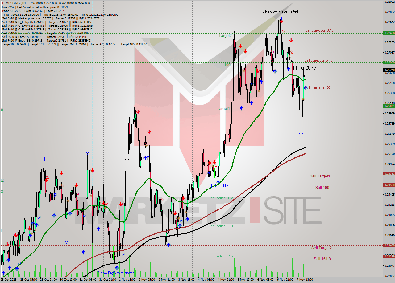 FTMUSDT-Bin H1 Signal