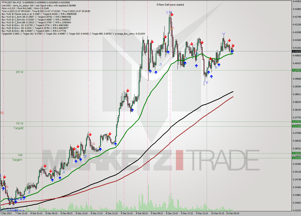 FTMUSDT-Bin M15 Signal
