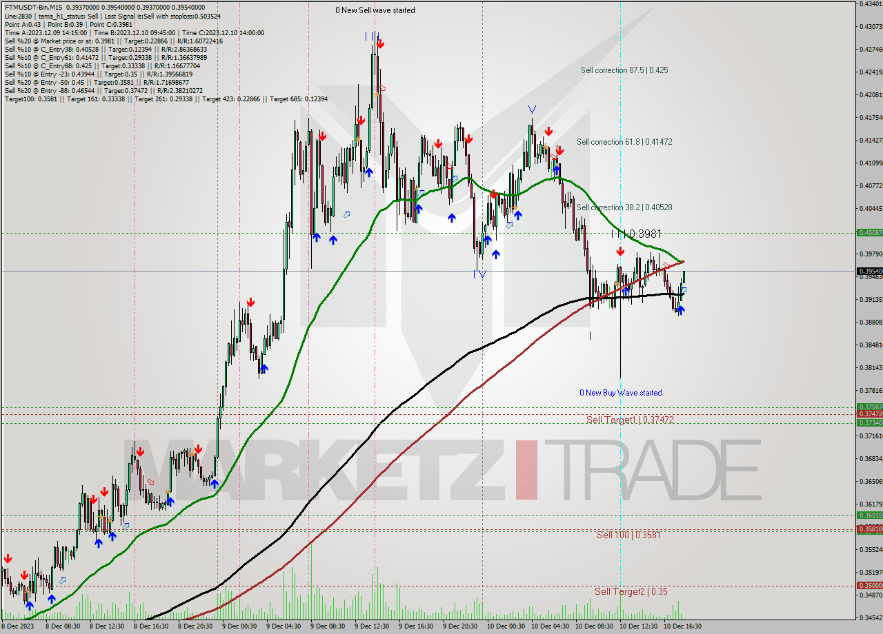 FTMUSDT-Bin M15 Signal