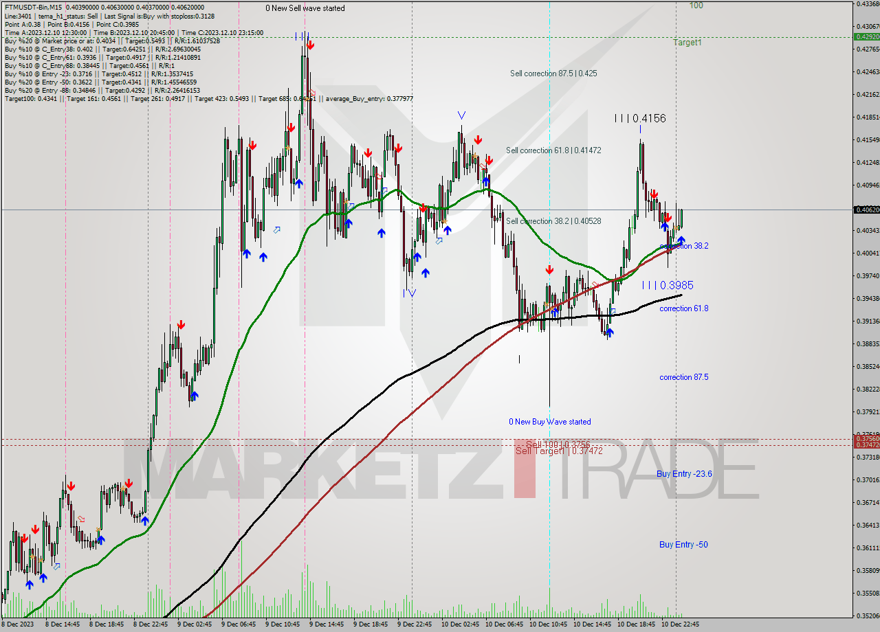 FTMUSDT-Bin M15 Signal