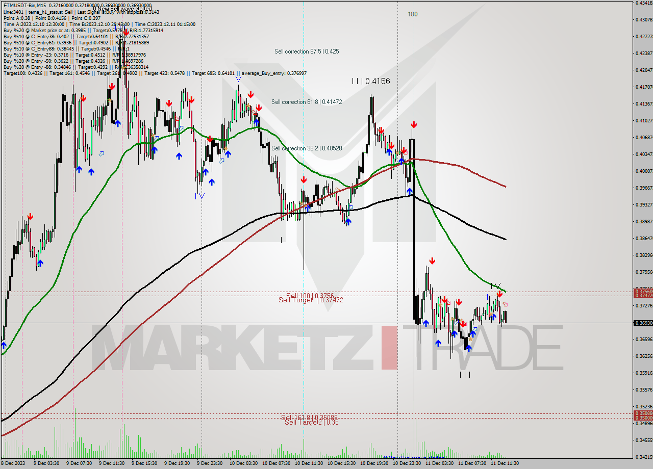 FTMUSDT-Bin M15 Signal