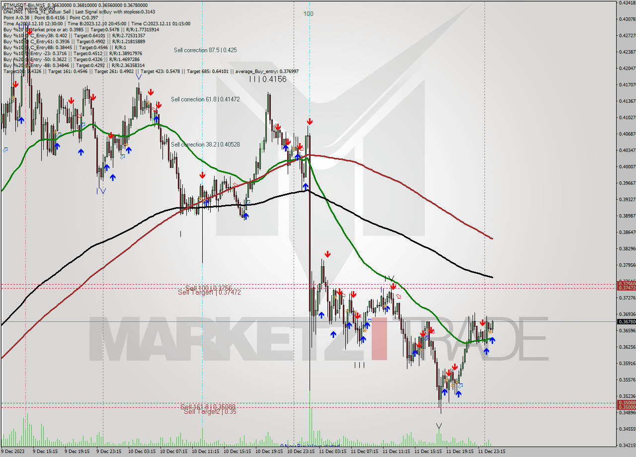 FTMUSDT-Bin M15 Signal