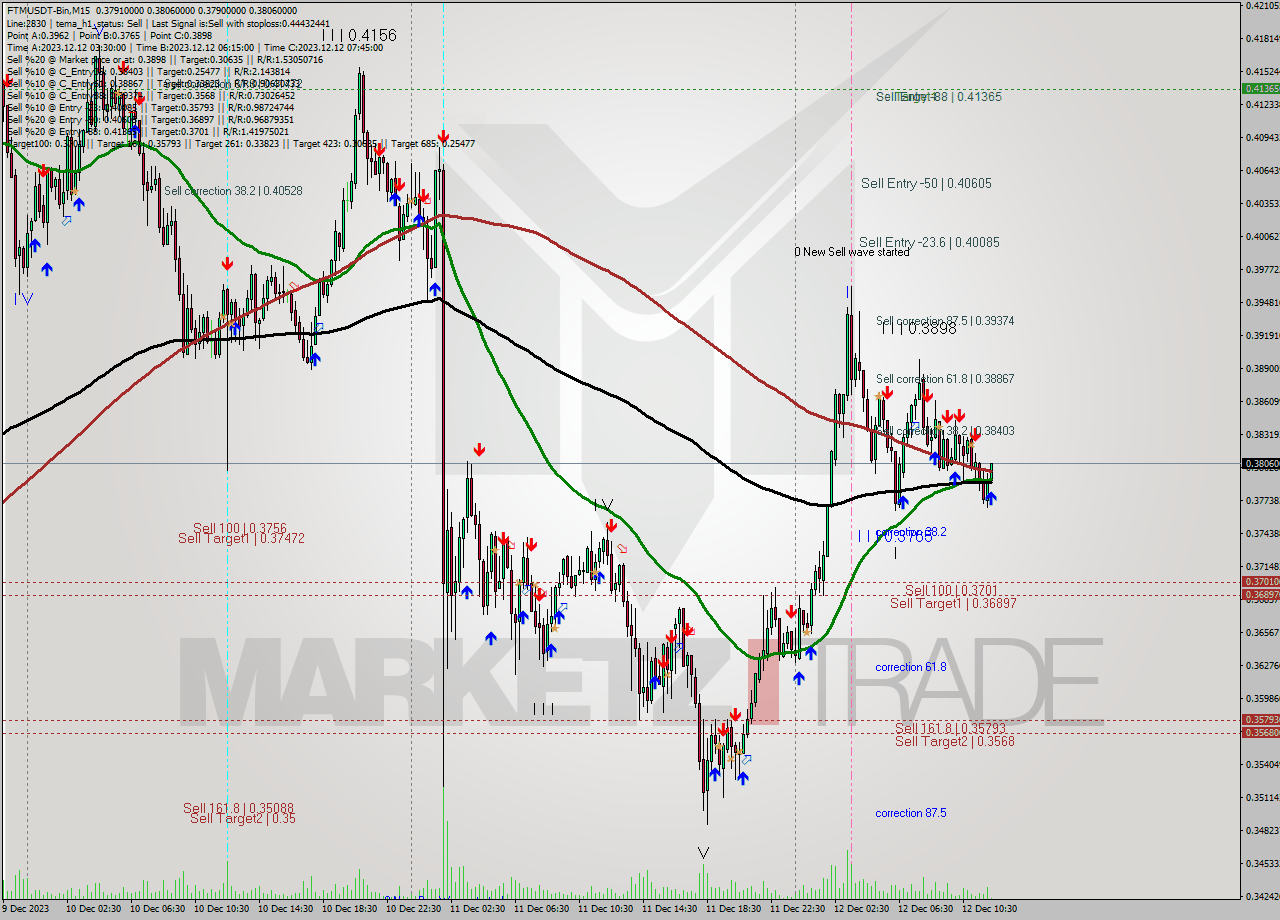 FTMUSDT-Bin M15 Signal