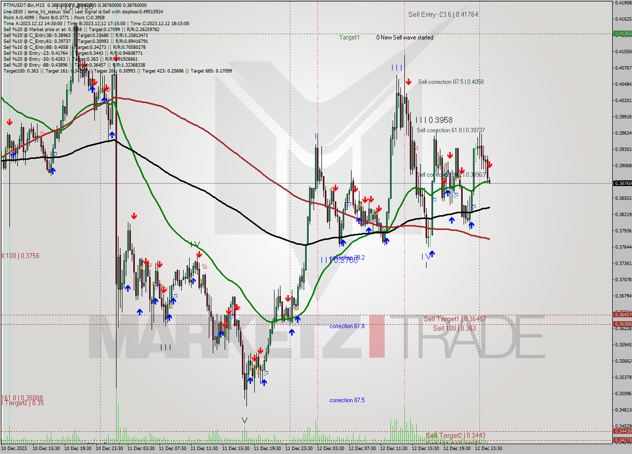 FTMUSDT-Bin M15 Analysis FTMUSDT-Bin M15 Signal