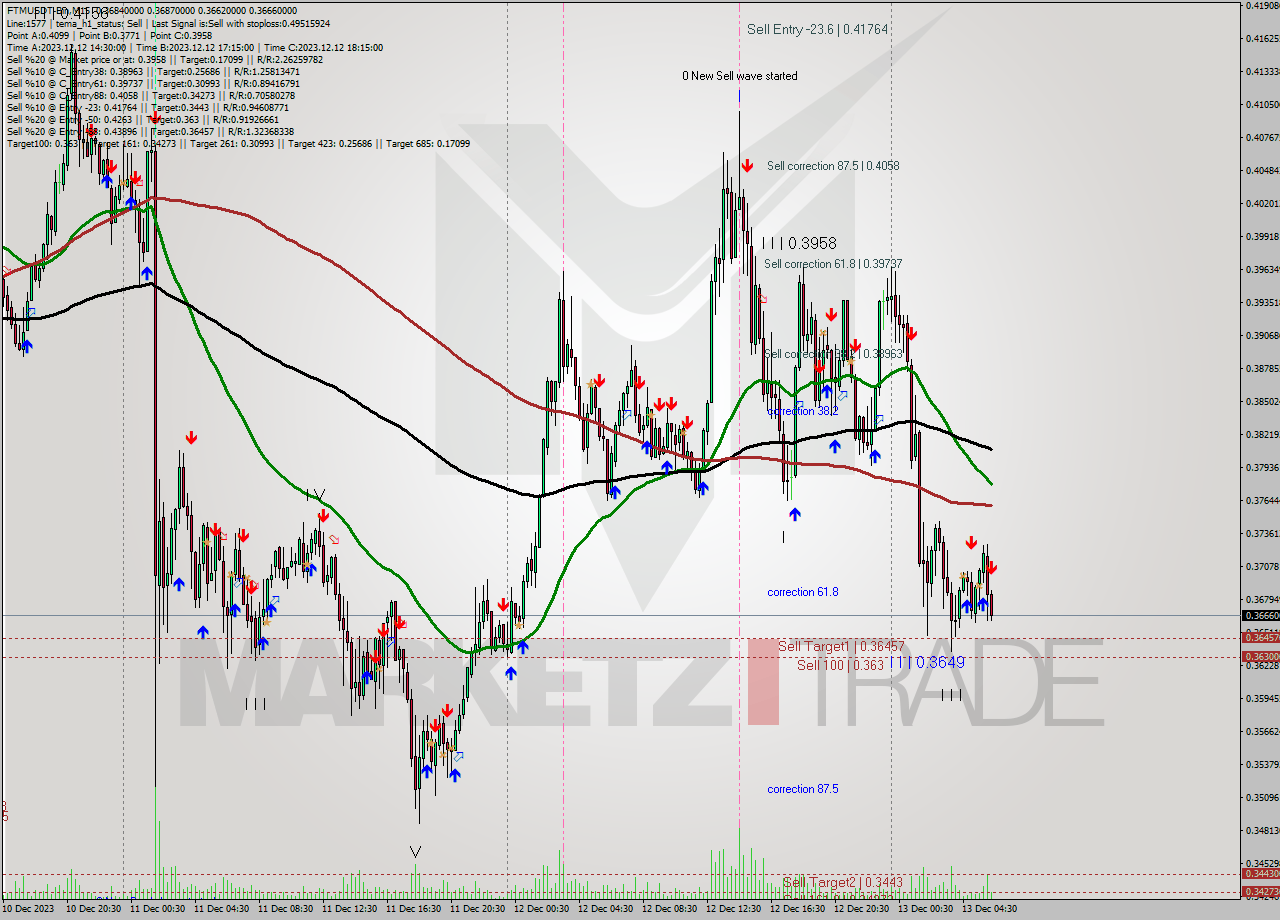 FTMUSDT-Bin M15 Analysis FTMUSDT-Bin M15 Signal