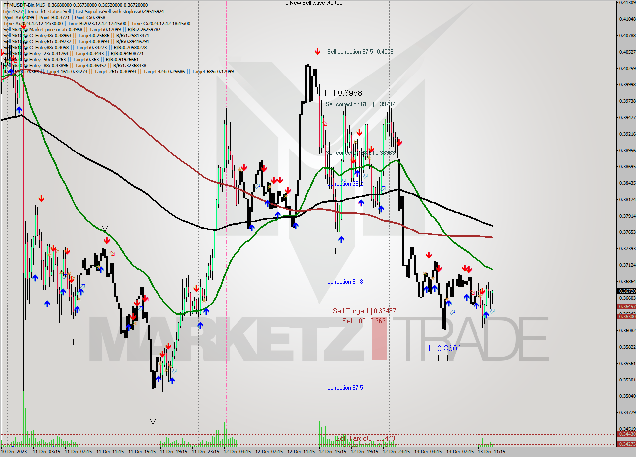 FTMUSDT-Bin M15 Analysis FTMUSDT-Bin M15 Signal