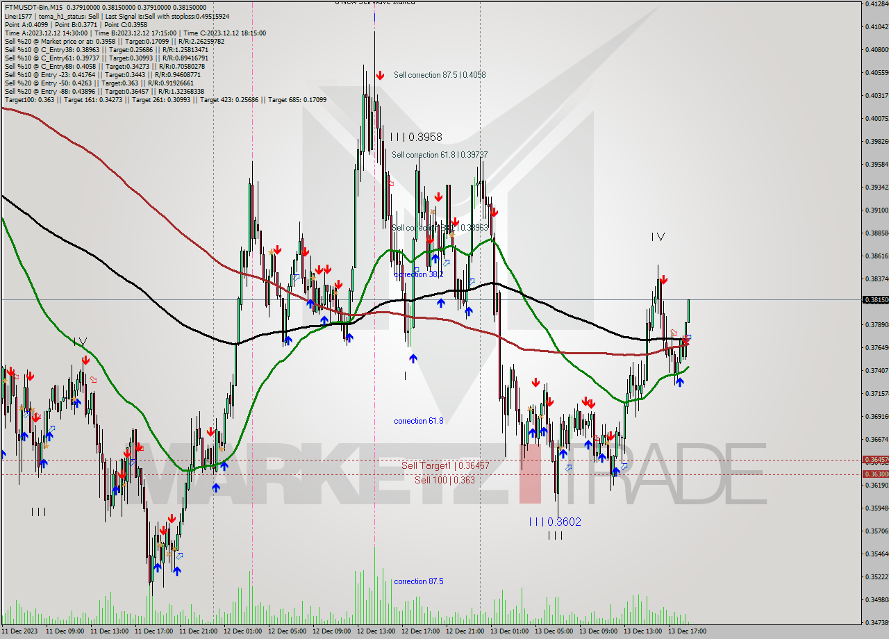 FTMUSDT-Bin M15 Analysis FTMUSDT-Bin M15 Signal