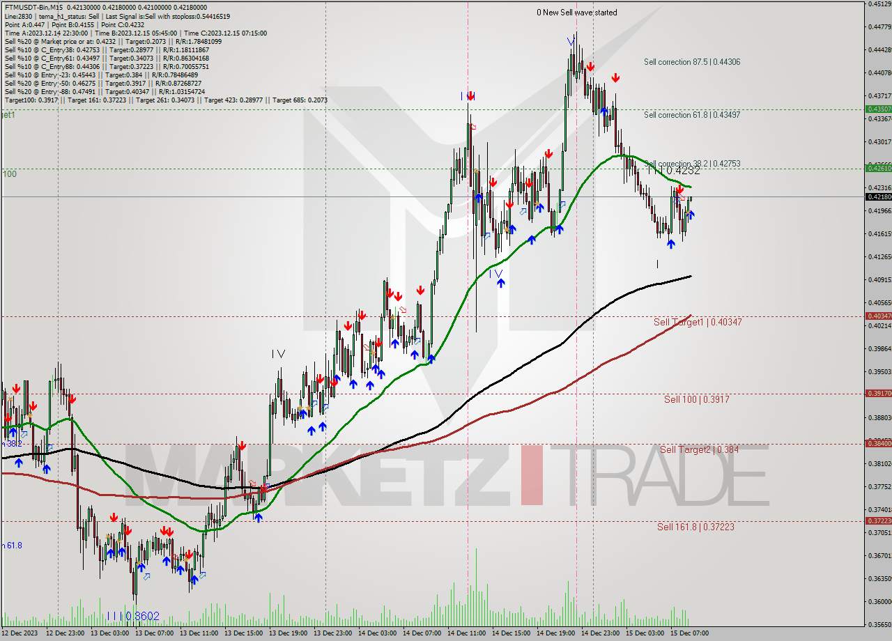 FTMUSDT-Bin M15 Signal