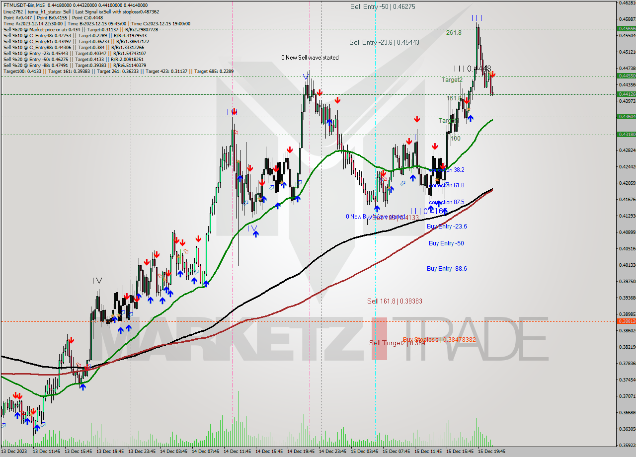 FTMUSDT-Bin M15 Signal