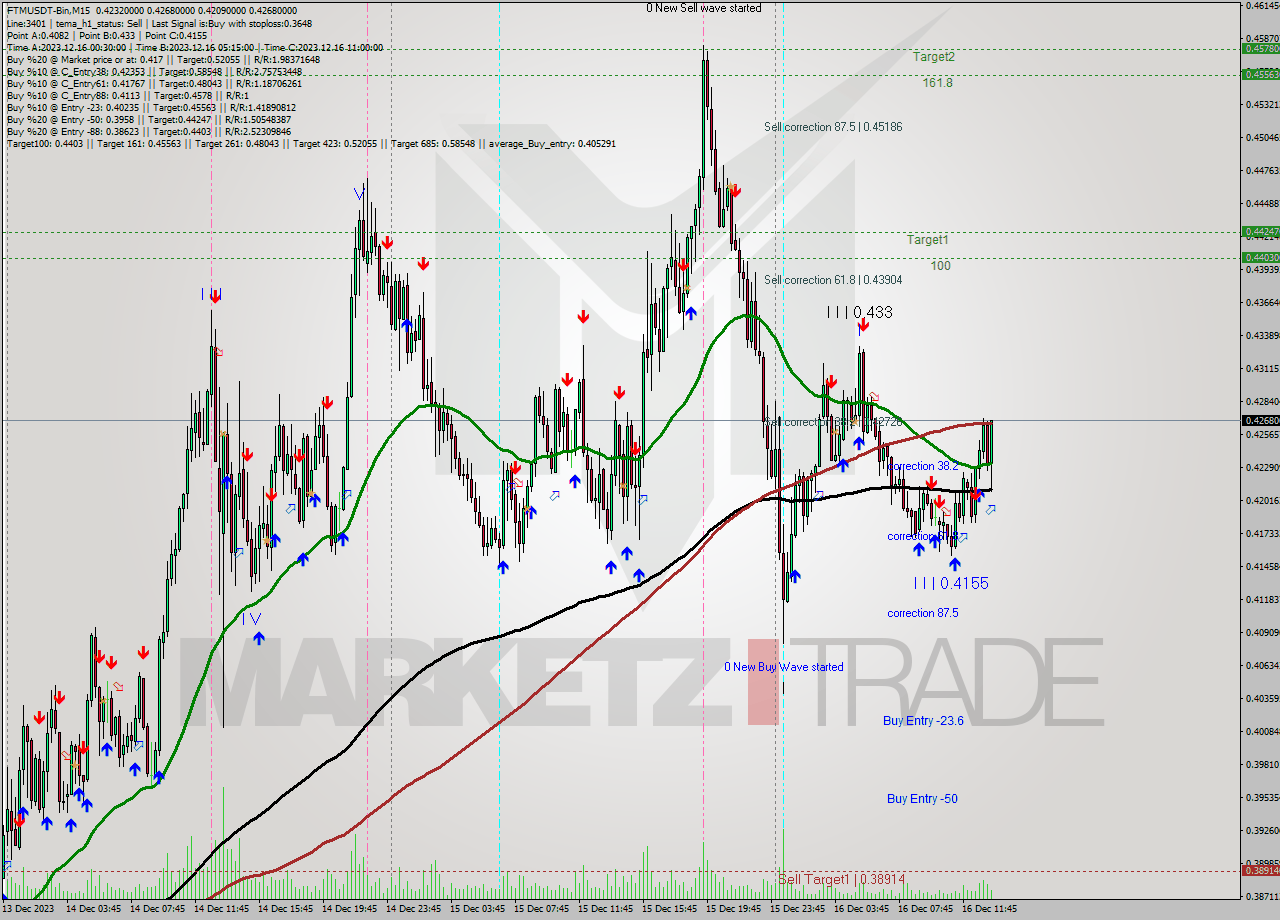 FTMUSDT-Bin M15 Signal