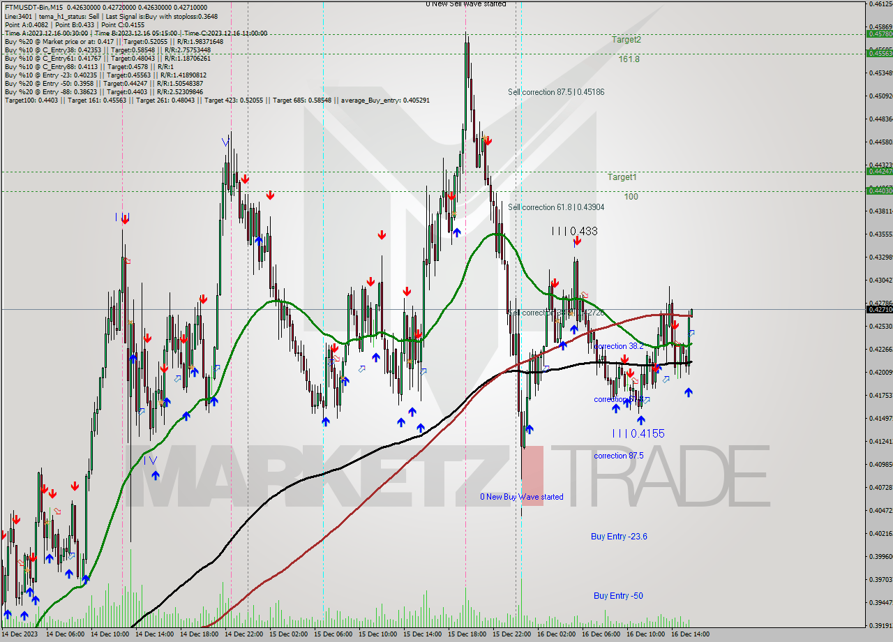 FTMUSDT-Bin M15 Signal