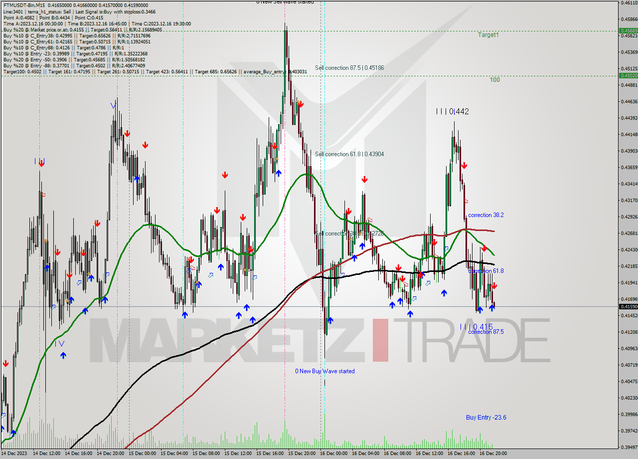 FTMUSDT-Bin M15 Analysis FTMUSDT-Bin M15 Signal