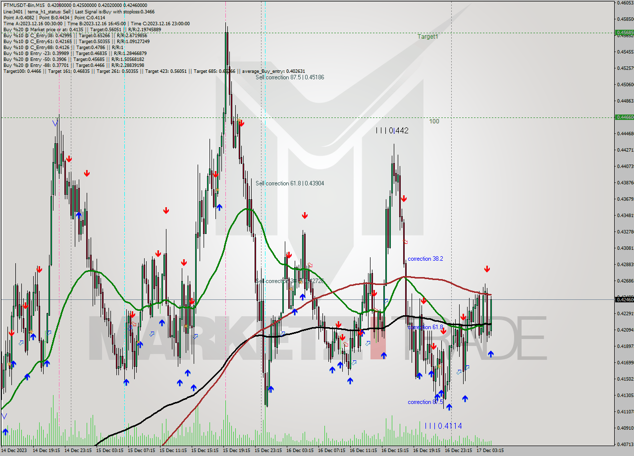 FTMUSDT-Bin M15 Analysis FTMUSDT-Bin M15 Signal