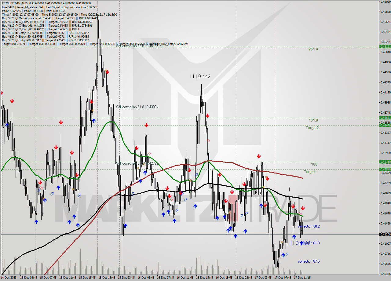 FTMUSDT-Bin M15 Analysis FTMUSDT-Bin M15 Signal