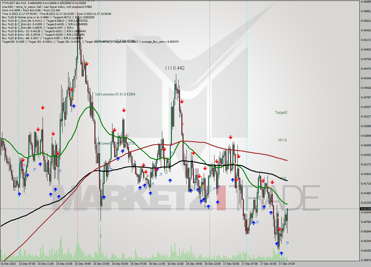 FTMUSDT-Bin M15 Signal