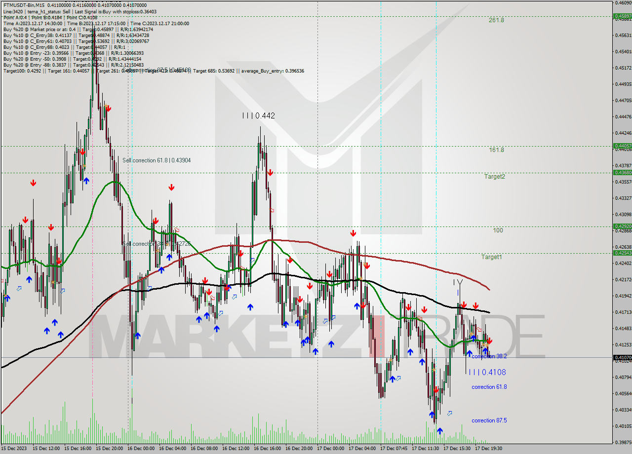 FTMUSDT-Bin M15 Signal