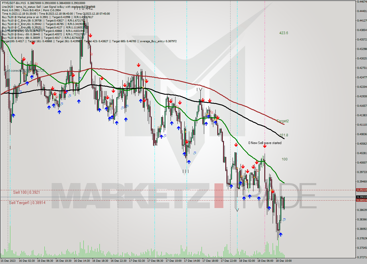 FTMUSDT-Bin M15 Analysis FTMUSDT-Bin M15 Signal