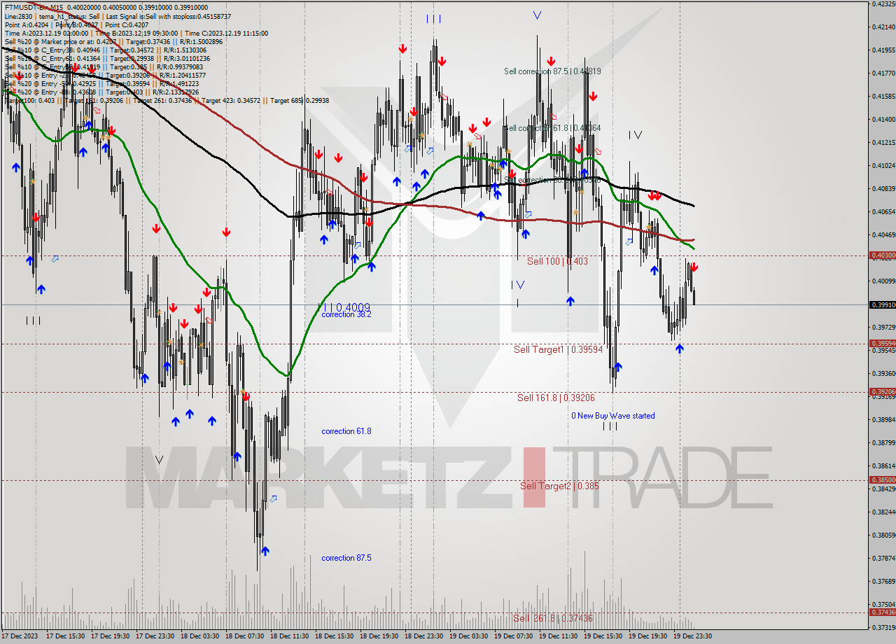 FTMUSDT-Bin M15 Signal