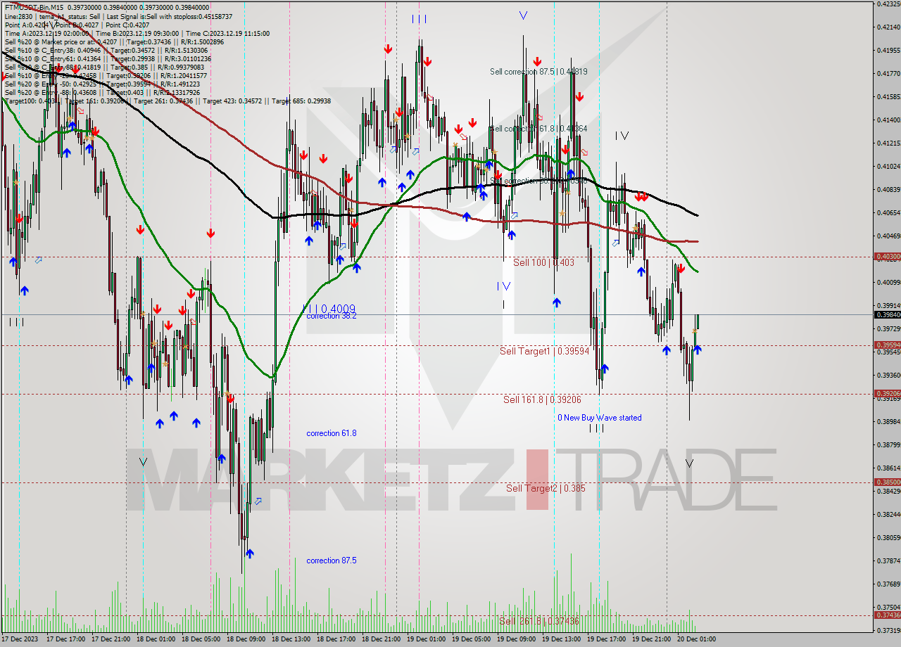 FTMUSDT-Bin M15 Signal