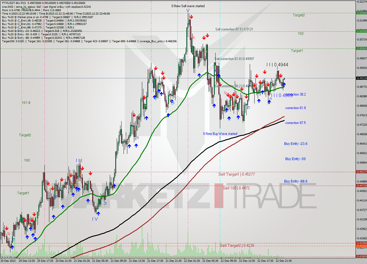 FTMUSDT-Bin M15 Signal